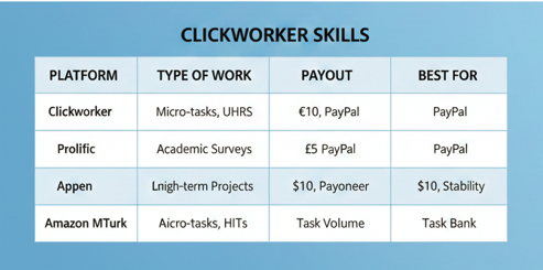 Clickworker is real or fake, showing earnings of $2-$10 per hour and legit payment methods like PayPal and Payoneer